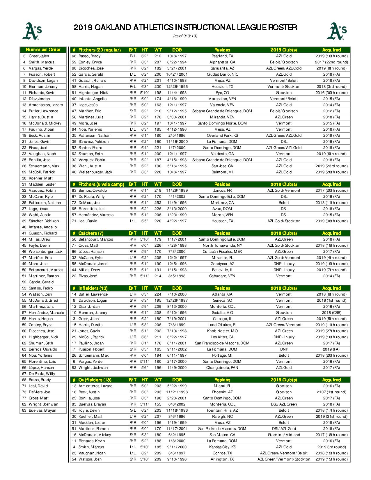 2019 Oakland Athletics Instructional League Roster — College Baseball, MLB  Draft, Prospects - Baseball America